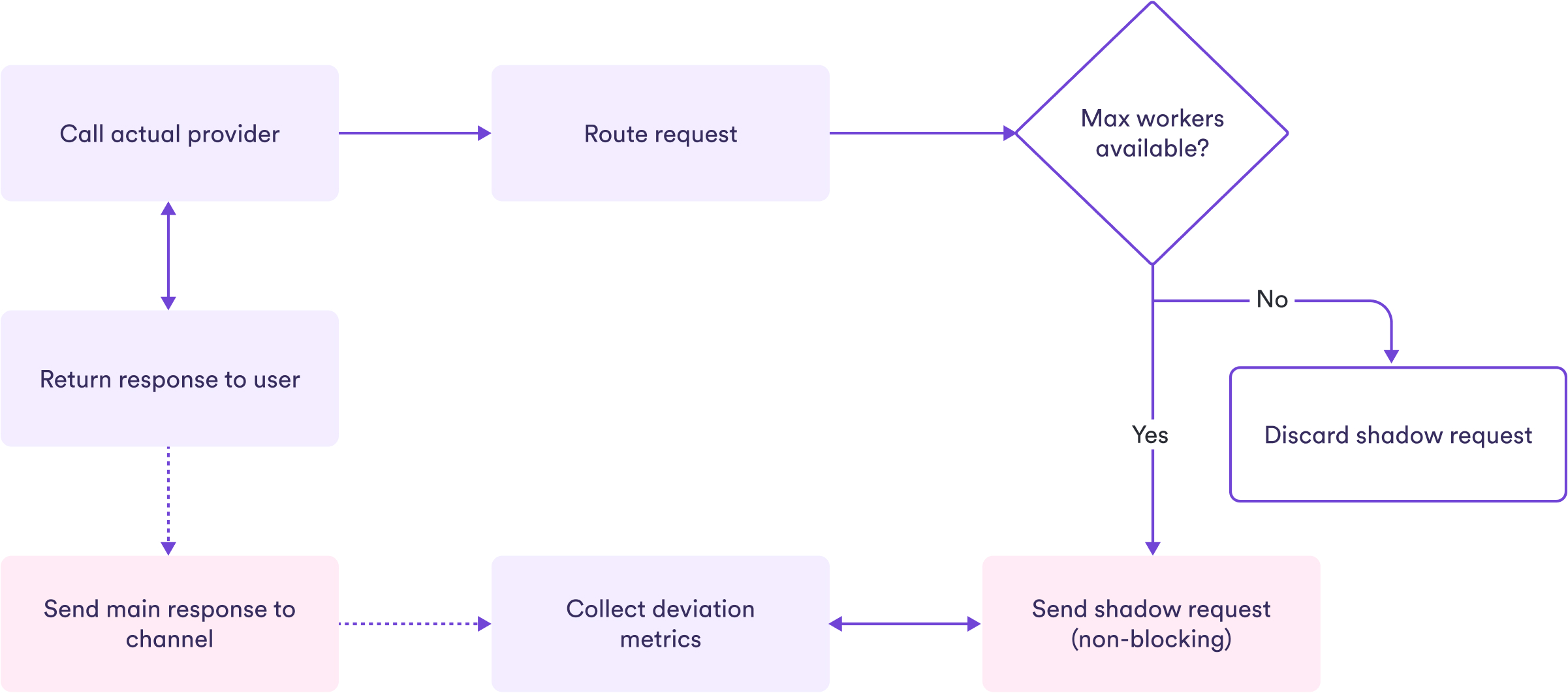 Flowchart of the shadow requests process