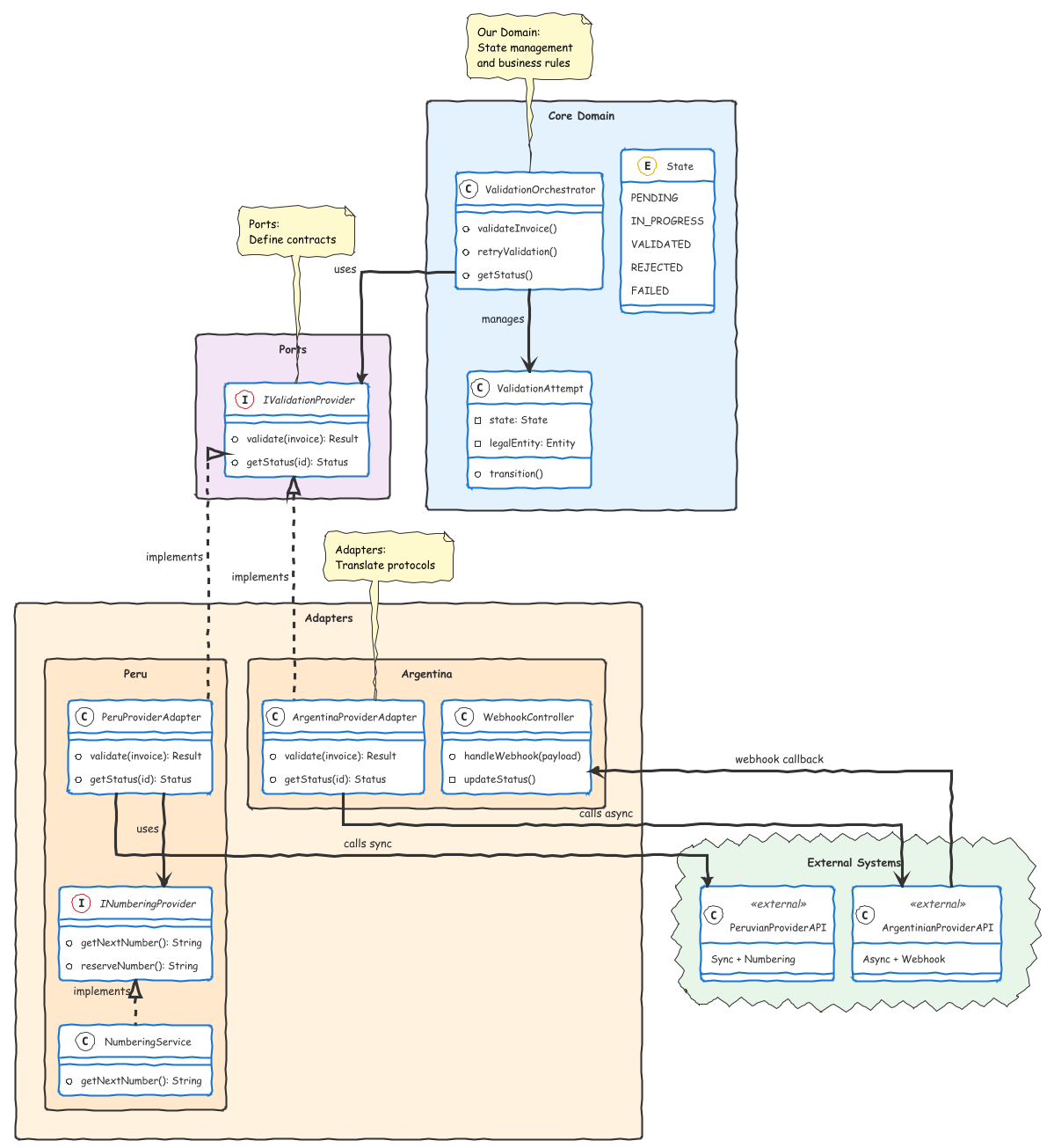Hexagonal architecture boundaries