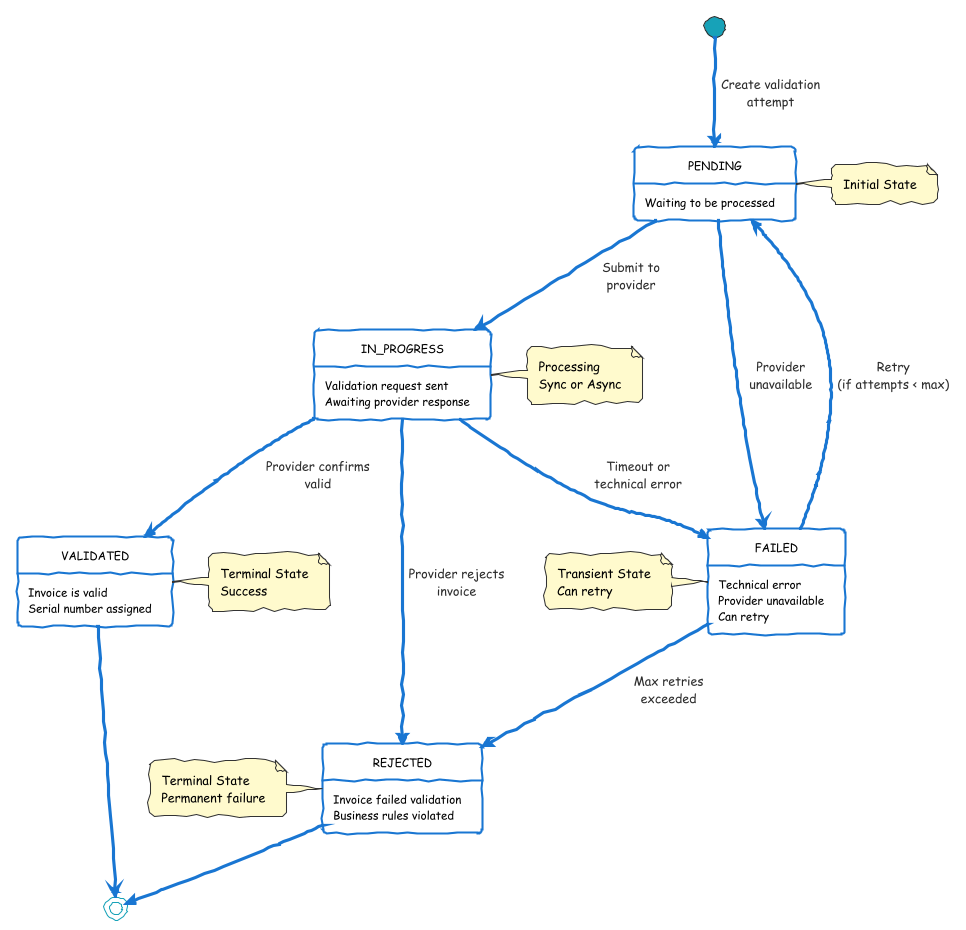 Validation attempt state transitions